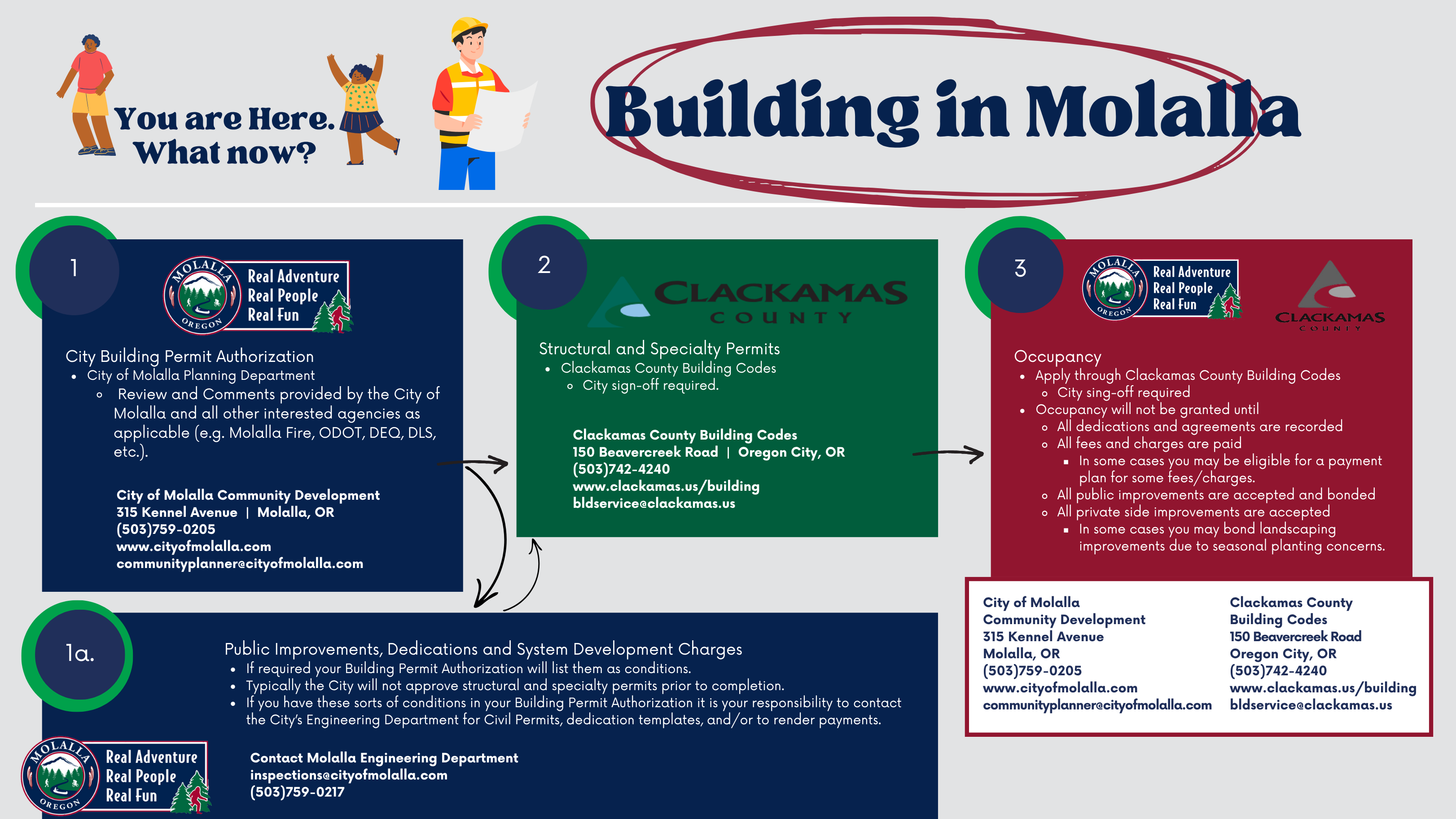 Building in Molalla - Planning Infographic.png